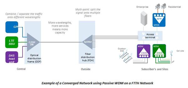 Converged-network