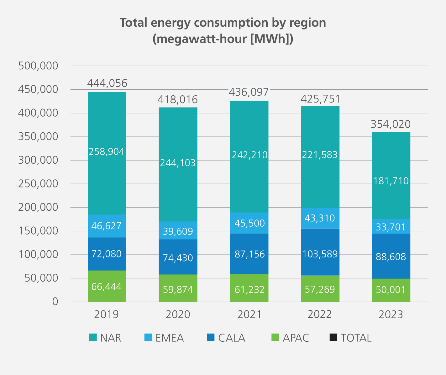 2024-Total-Energy-By-Region