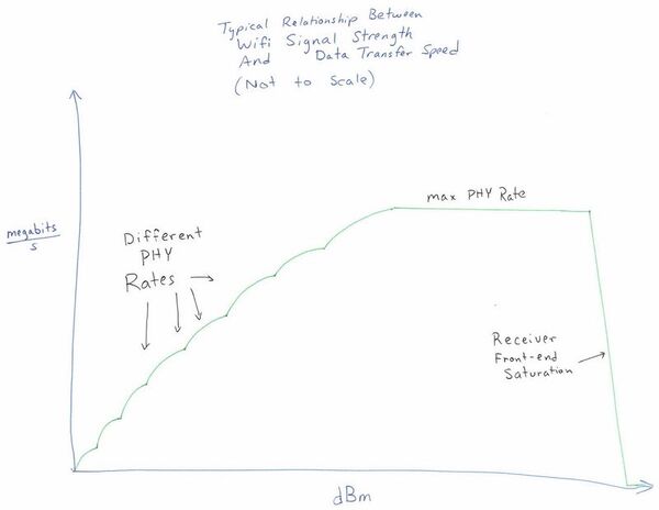 chart relationship between wifi signal strength and data transfer speed