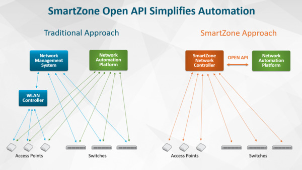 network management under traditional vs smartzone approaches