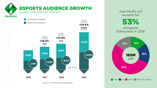 chart esports audience projected growth 2016-2021 chart esports audience projected growth 2016-2021
