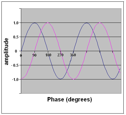 sinusoidal wave chart