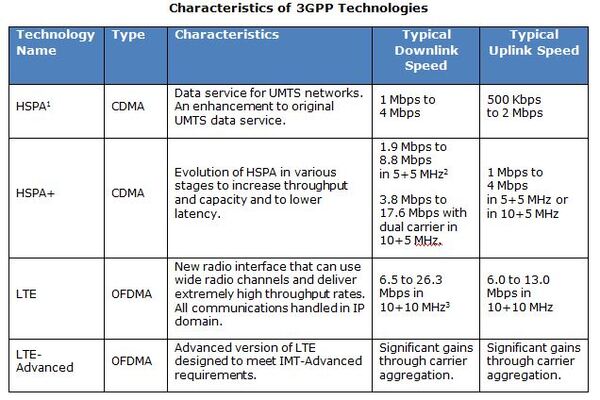 3GPP