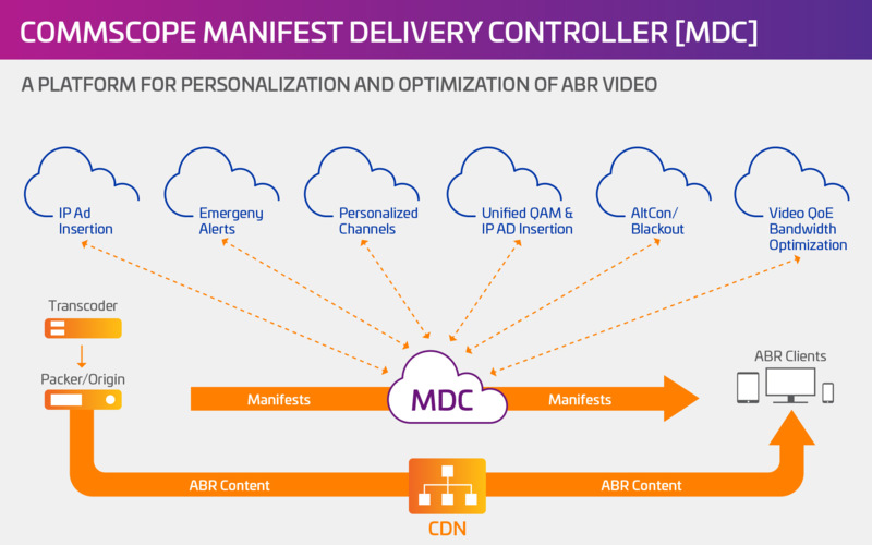 IP TV ad insertion - Manifest Delivery Controller (MDC)