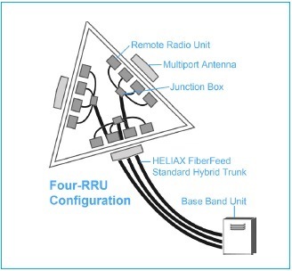 FTTA-RRUs