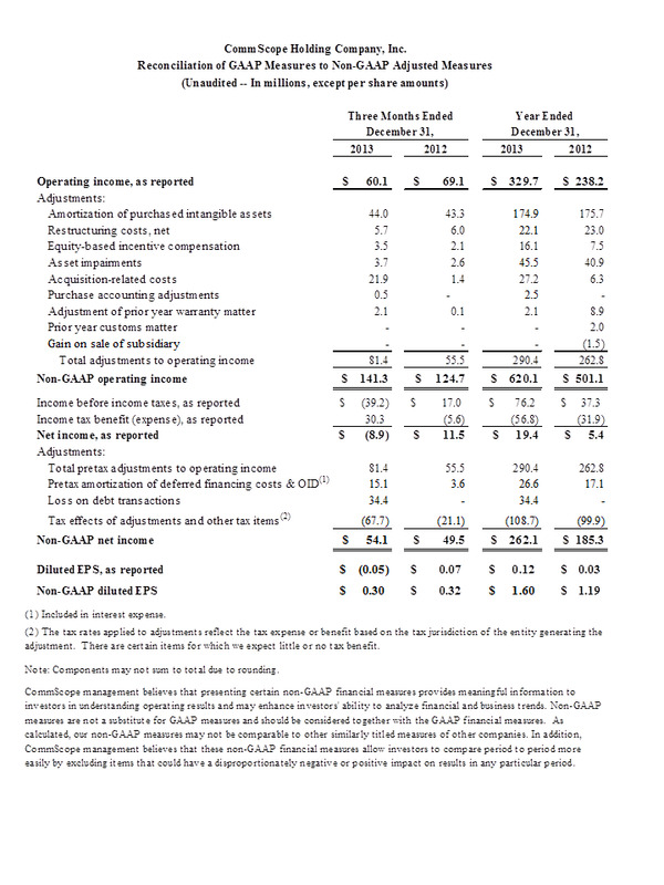 Reconciliation of GAAP Measures to Non-GAAP Adjusted Measures