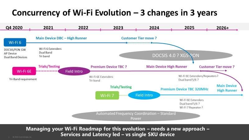 Concurrency of Wifi evolution