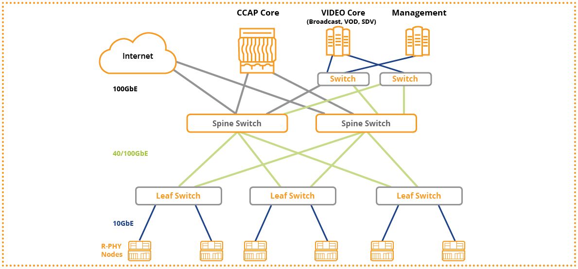 Example Remote-PHY Leaf-Spine Architecture